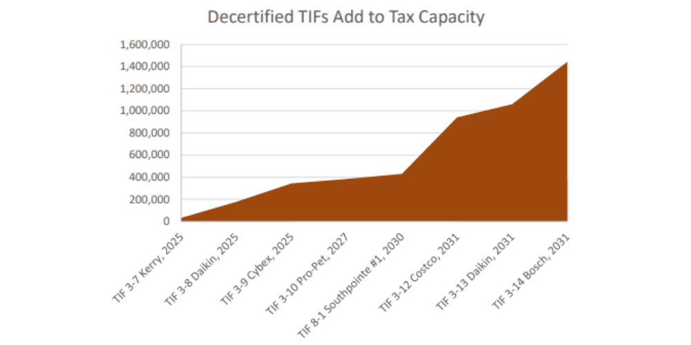 Decertified TIFs add to Tax Capacity